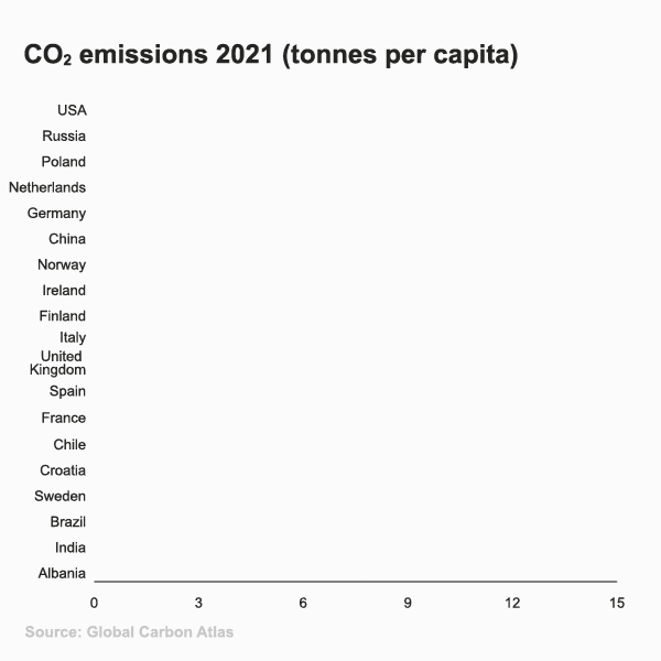 CO2 emissions per capita in different countries