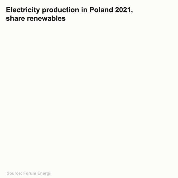 Graphics showing Poland's renewables production in 2021