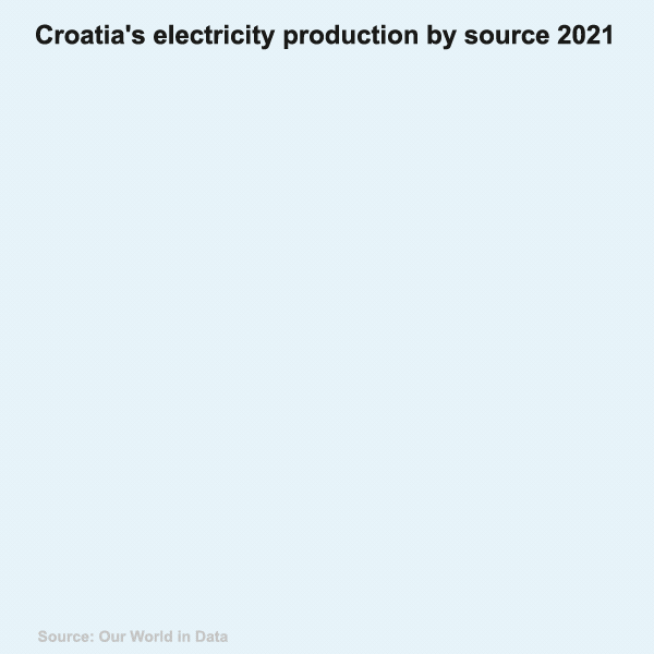 Graph of electricity production in Croatia