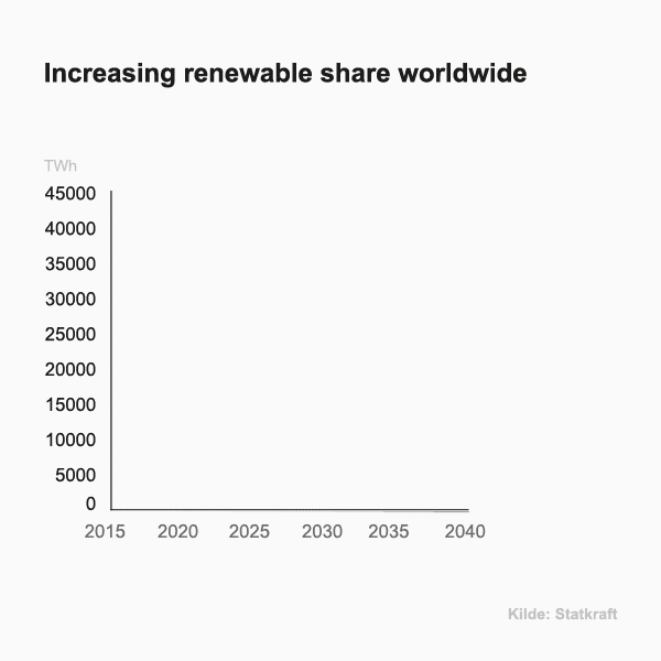 Figure of renewable share worldwide