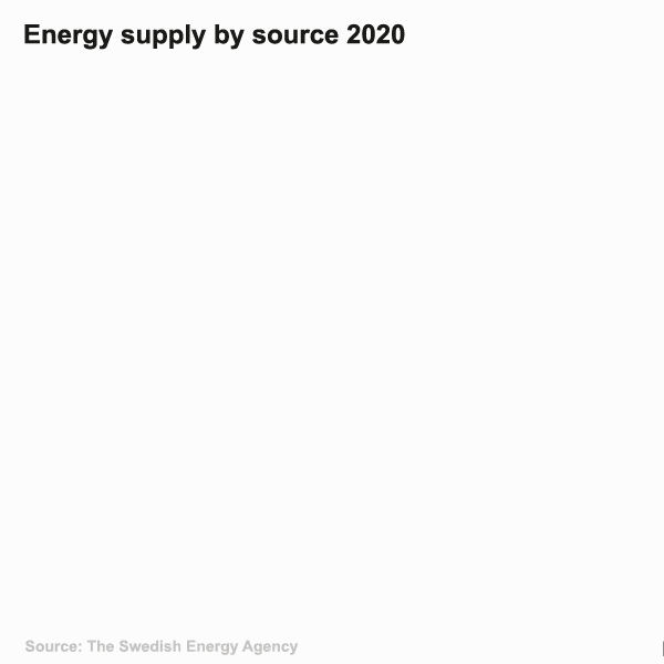 Energy supply by source in Sweden