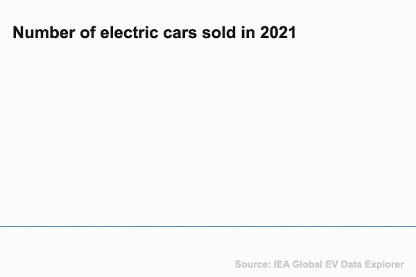 Electric cars sold in 2021