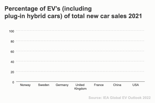 Percentage of EVs in 2021
