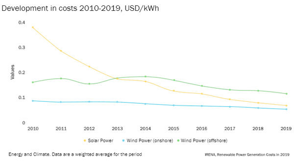 Graph of price development