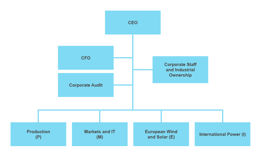 Organisationsschema över Statkraft Sverige