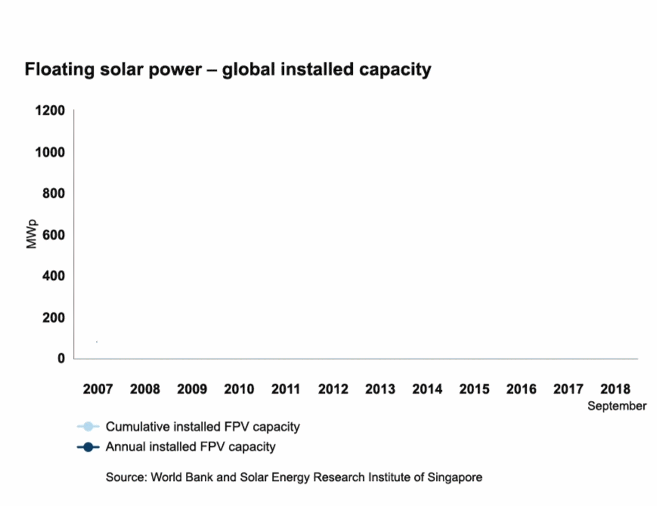 Illustration of growth in floating solar power