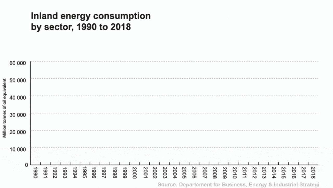 UK energy consumption by sector