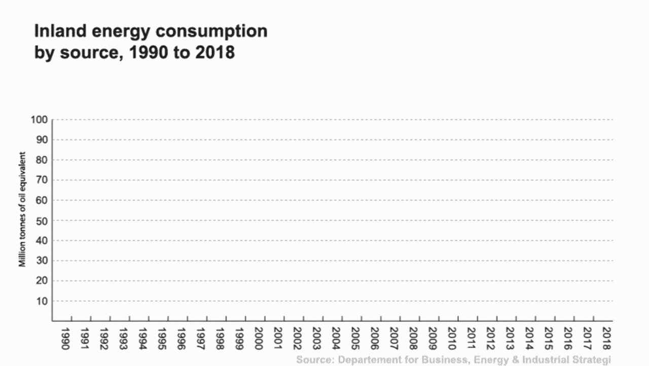 UK energy consumption by source