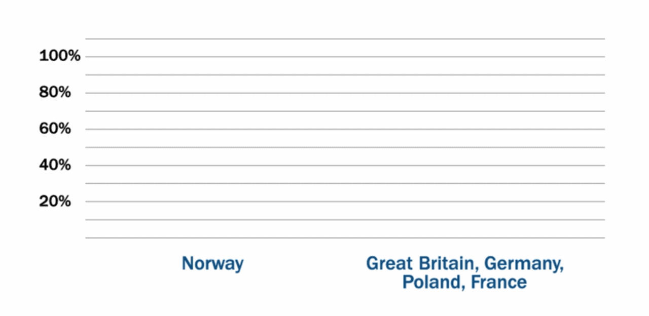 Share of nenwables in Norway and some other countries
