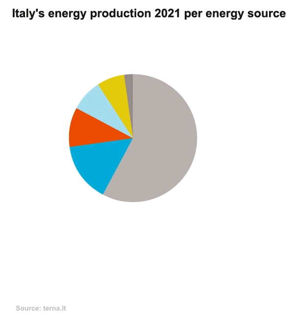 ITALIA_energi_produksjon_2021_ENGELSK.gif