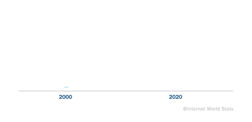 Use of internet in 2000 and 2020