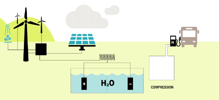 Illustration of hydrogen production
