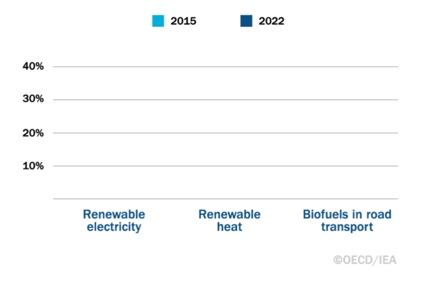 Share of renewables in 2015 and 2022