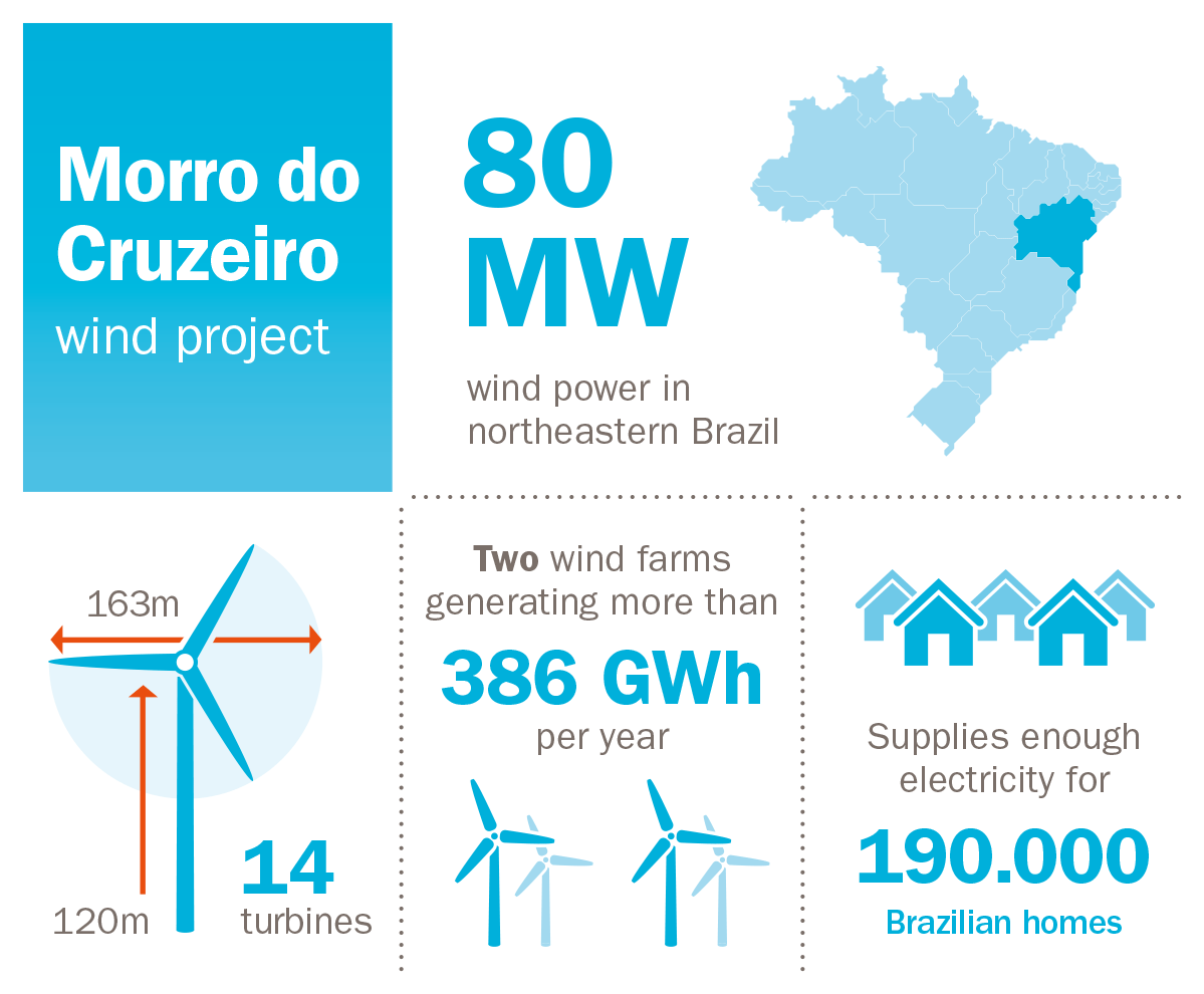 Infographic on Morro do Cruzeiro wind farm