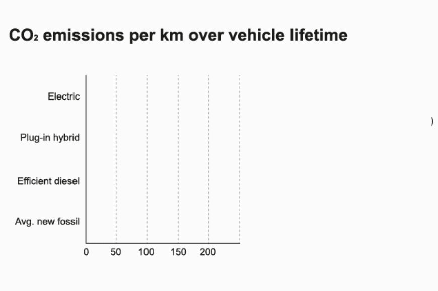 Illustration of emissions from different car types