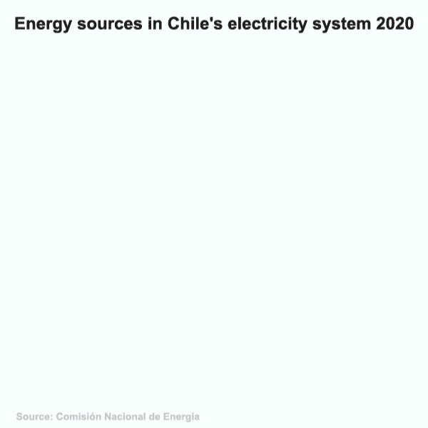 Chile's power generation